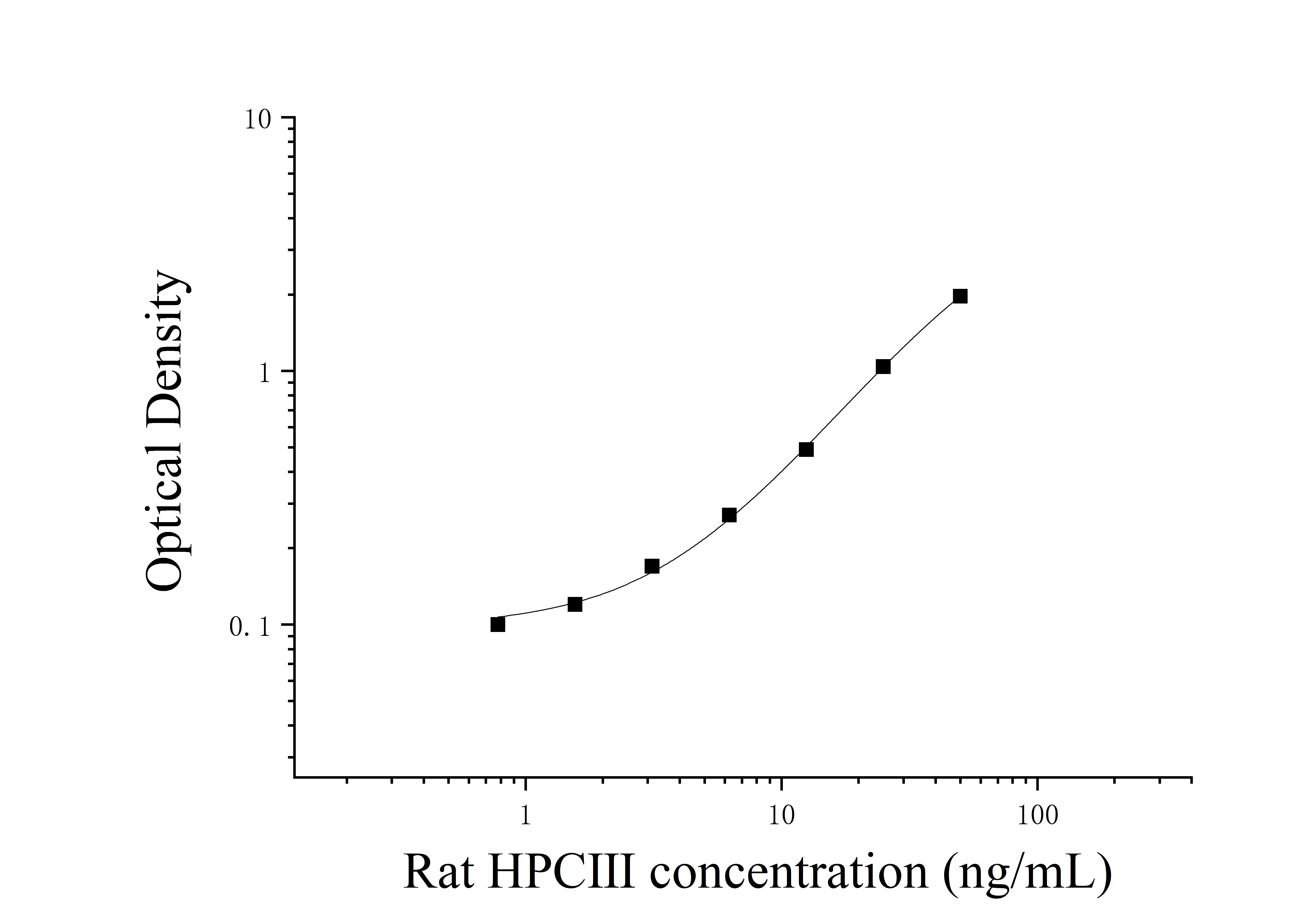 Rat Procollagen Ⅲ (HPCⅢ) ELISA Kit Rat Procollagen Ⅲ (HPCⅢ) ELISA Kit